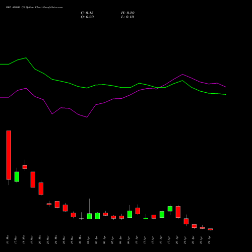 BEL 490.00 CE (CALL) 28 April 2026 options price chart analysis Bharat Electronics Limited 