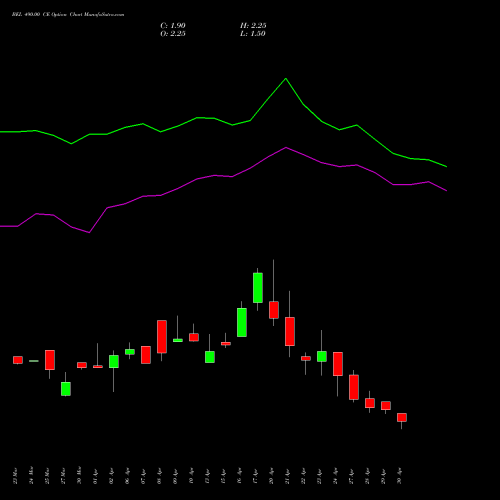 BEL 490.00 CE (CALL) 26 May 2026 options price chart analysis Bharat Electronics Limited 