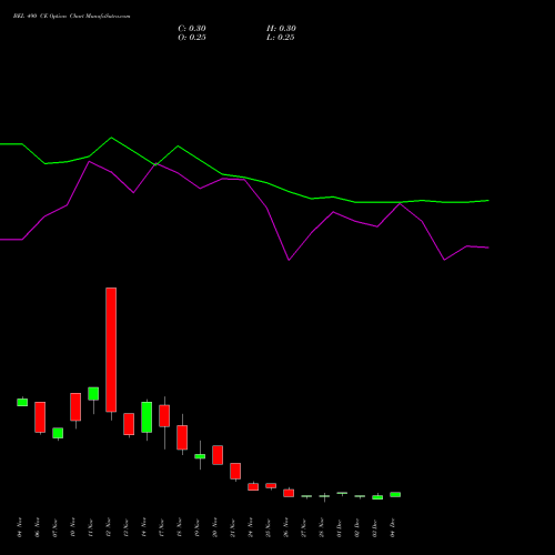 Live BEL 490 CE (CALL) 30 December 2025 options price chart analysis Bharat Electronics Limited 