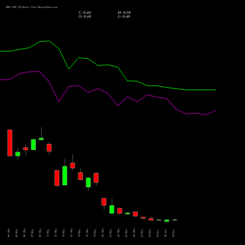 BEL 490 CE (CALL) 30 June 2026 options price chart analysis Bharat Electronics Limited 
