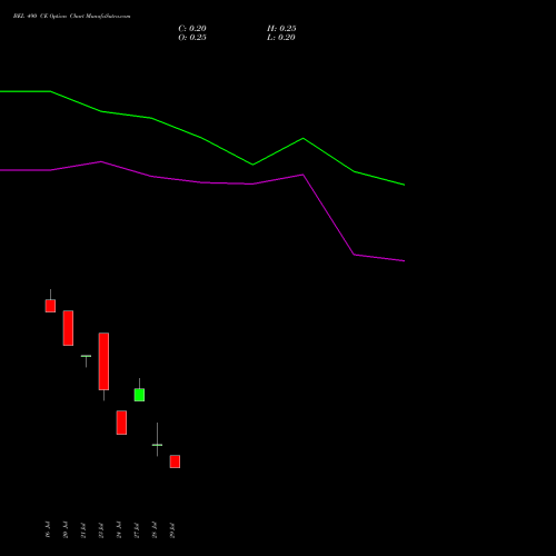 BEL 490 CE (CALL) 25 August 2026 options price chart analysis Bharat Electronics Limited 