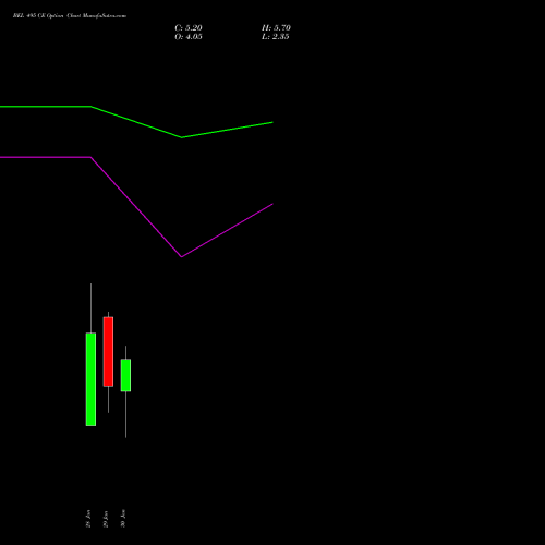 BEL 495 CE (CALL) 24 February 2026 options price chart analysis Bharat Electronics Limited 