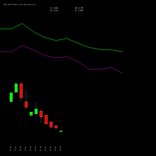 BEL 495 CE (CALL) 26 May 2026 options price chart analysis Bharat Electronics Limited 