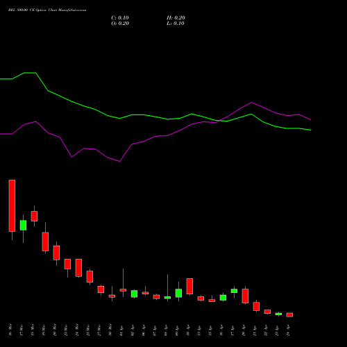 BEL 500.00 CE (CALL) 28 April 2026 options price chart analysis Bharat Electronics Limited 