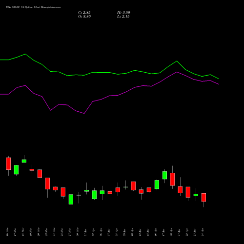 BEL 500.00 CE (CALL) 26 May 2026 options price chart analysis Bharat Electronics Limited 