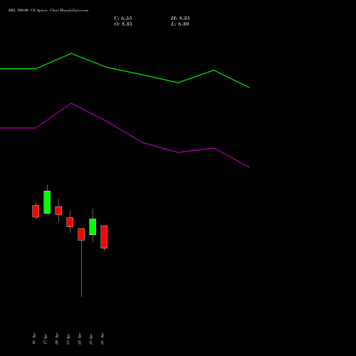 BEL 500.00 CE (CALL) 30 June 2026 options price chart analysis Bharat Electronics Limited 