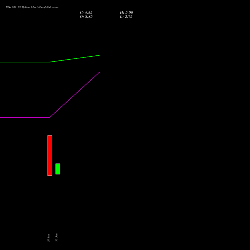 BEL 500 CE (CALL) 24 February 2026 options price chart analysis Bharat Electronics Limited 