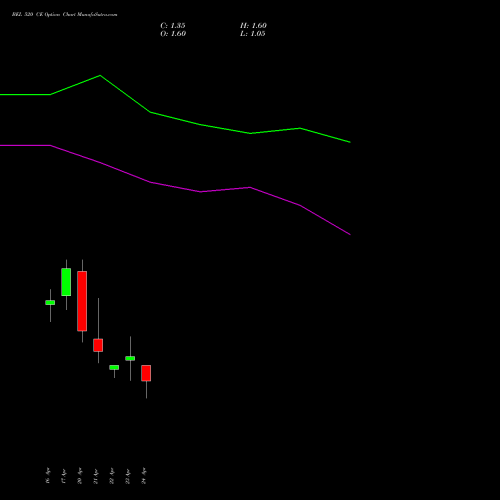 BEL 520 CE (CALL) 26 May 2026 options price chart analysis Bharat Electronics Limited 