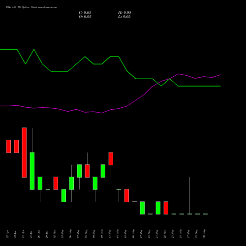 BEL 180 PE PUT indicators chart analysis Bharat Electronics Limited options price chart strike 180 PUT