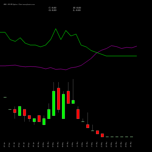 BEL 195 PE PUT indicators chart analysis Bharat Electronics Limited options price chart strike 195 PUT