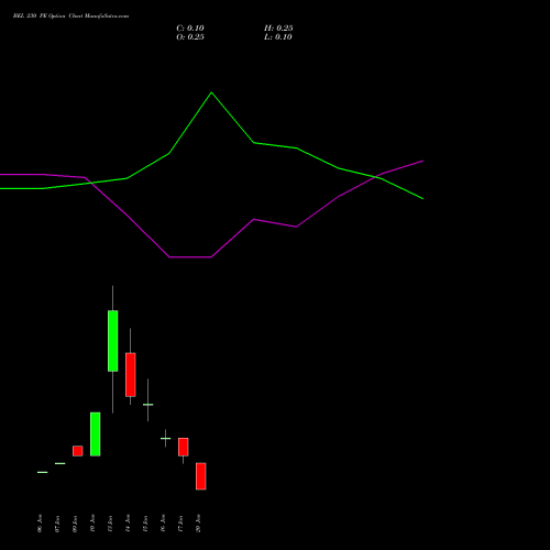 BEL 230 PE PUT indicators chart analysis Bharat Electronics Limited options price chart strike 230 PUT