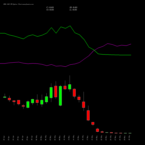 BEL 240 PE PUT indicators chart analysis Bharat Electronics Limited options price chart strike 240 PUT
