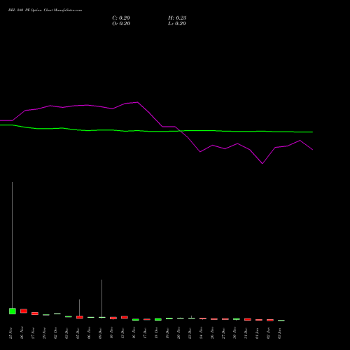 BEL 240 PE PUT indicators chart analysis Bharat Electronics Limited options price chart strike 240 PUT