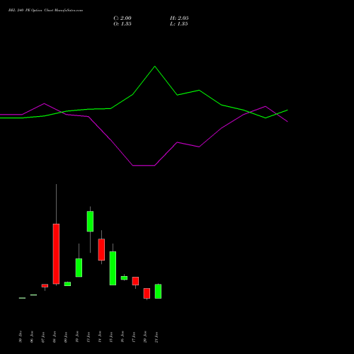 BEL 240 PE PUT indicators chart analysis Bharat Electronics Limited options price chart strike 240 PUT