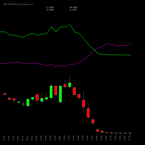 BEL 245 PE PUT indicators chart analysis Bharat Electronics Limited options price chart strike 245 PUT