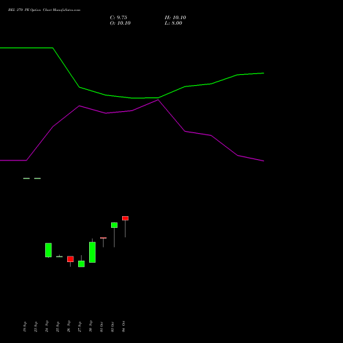 BEL 270 PE PUT indicators chart analysis Bharat Electronics Limited options price chart strike 270 PUT