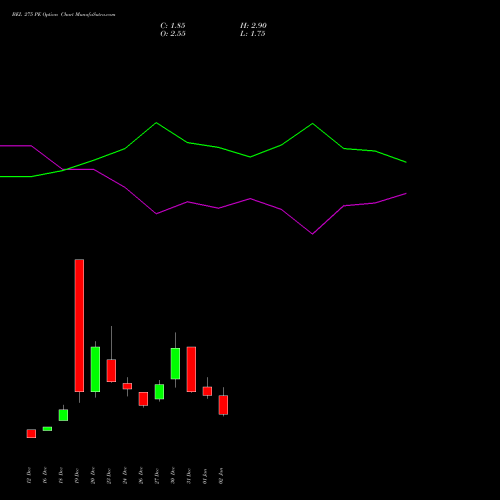 BEL 275 PE PUT indicators chart analysis Bharat Electronics Limited options price chart strike 275 PUT