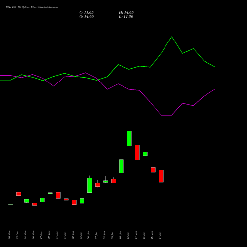 BEL 280 PE PUT indicators chart analysis Bharat Electronics Limited options price chart strike 280 PUT