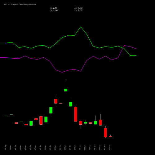 BEL 285 PE PUT indicators chart analysis Bharat Electronics Limited options price chart strike 285 PUT