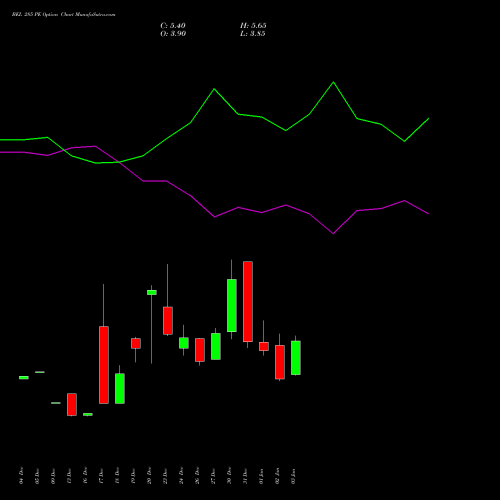 BEL 285 PE PUT indicators chart analysis Bharat Electronics Limited options price chart strike 285 PUT