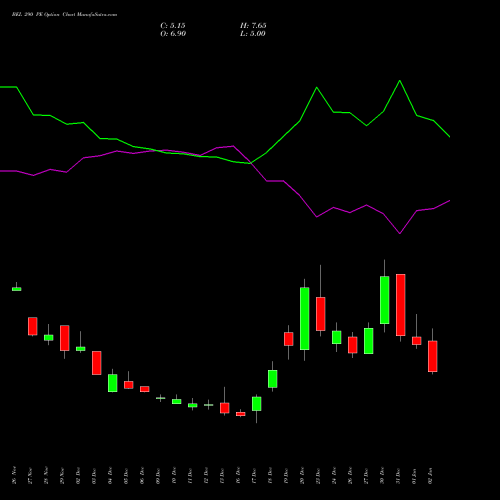 BEL 290 PE PUT indicators chart analysis Bharat Electronics Limited options price chart strike 290 PUT