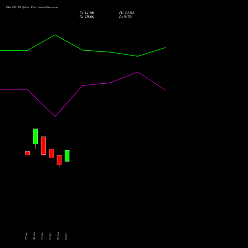 BEL 290 PE PUT indicators chart analysis Bharat Electronics Limited options price chart strike 290 PUT