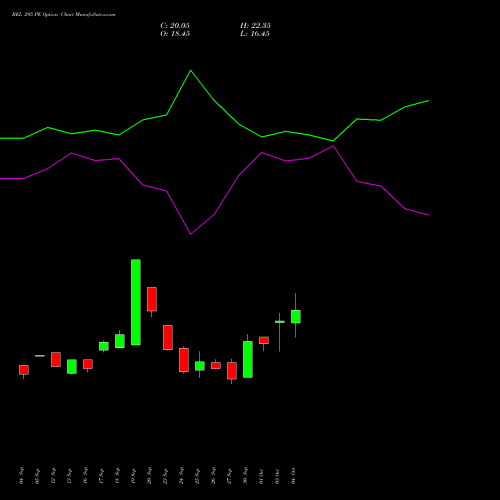 BEL 295 PE PUT indicators chart analysis Bharat Electronics Limited options price chart strike 295 PUT