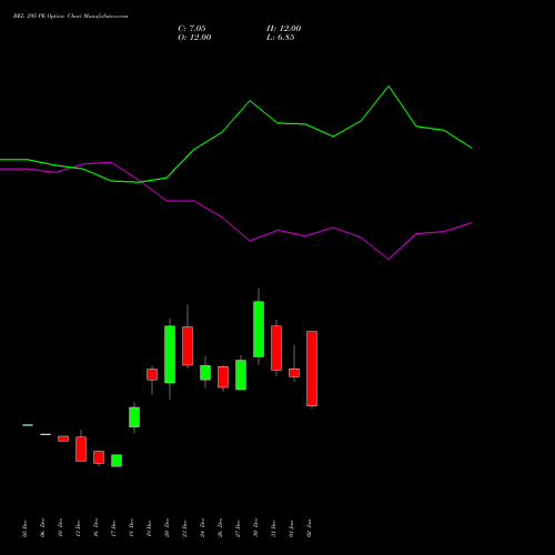 BEL 295 PE PUT indicators chart analysis Bharat Electronics Limited options price chart strike 295 PUT