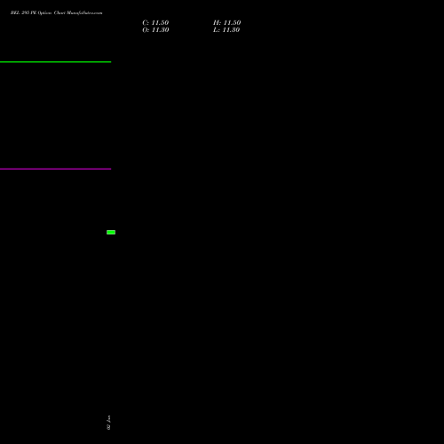 BEL 295 PE PUT indicators chart analysis Bharat Electronics Limited options price chart strike 295 PUT