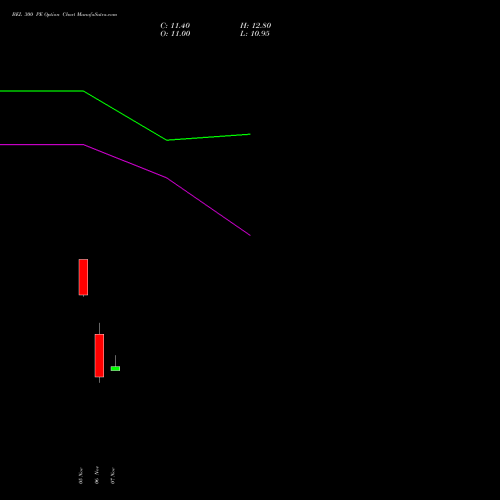 BEL 300 PE PUT indicators chart analysis Bharat Electronics Limited options price chart strike 300 PUT