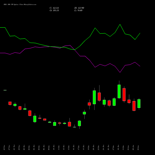 BEL 300 PE PUT indicators chart analysis Bharat Electronics Limited options price chart strike 300 PUT