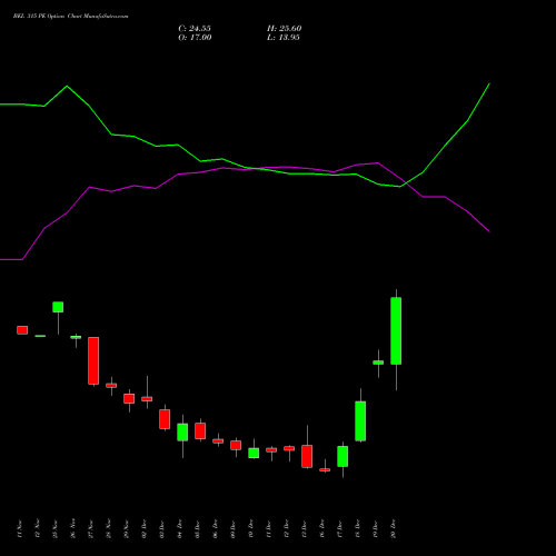 BEL 315 PE PUT indicators chart analysis Bharat Electronics Limited options price chart strike 315 PUT