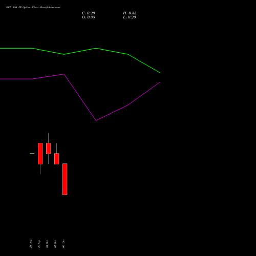 BEL 320 PE (PUT) 27 October 2026 options price chart analysis Bharat Electronics Limited 