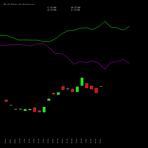 BEL 330 PE PUT indicators chart analysis Bharat Electronics Limited options price chart strike 330 PUT