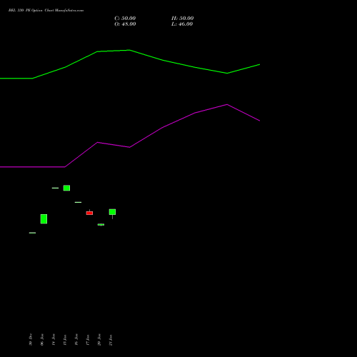 BEL 330 PE PUT indicators chart analysis Bharat Electronics Limited options price chart strike 330 PUT