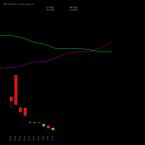 BEL 330 PE (PUT) 28 April 2026 options price chart analysis Bharat Electronics Limited 