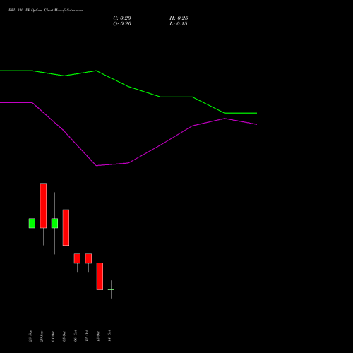BEL 330 PE (PUT) 27 October 2026 options price chart analysis Bharat Electronics Limited 
