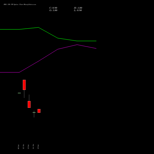 BEL 330 PE (PUT) 23 November 2026 options price chart analysis Bharat Electronics Limited 