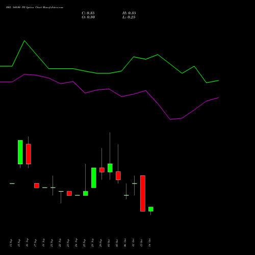 BEL 340.00 PE (PUT) 27 October 2026 options price chart analysis Bharat Electronics Limited 