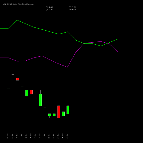 BEL 340 PE (PUT) 27 January 2026 options price chart analysis Bharat Electronics Limited 
