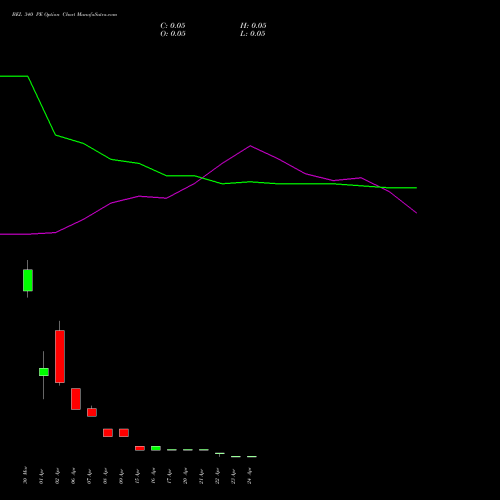 BEL 340 PE (PUT) 28 April 2026 options price chart analysis Bharat Electronics Limited 