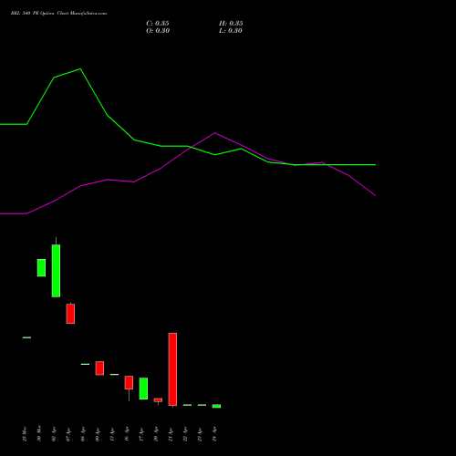BEL 340 PE (PUT) 26 May 2026 options price chart analysis Bharat Electronics Limited 