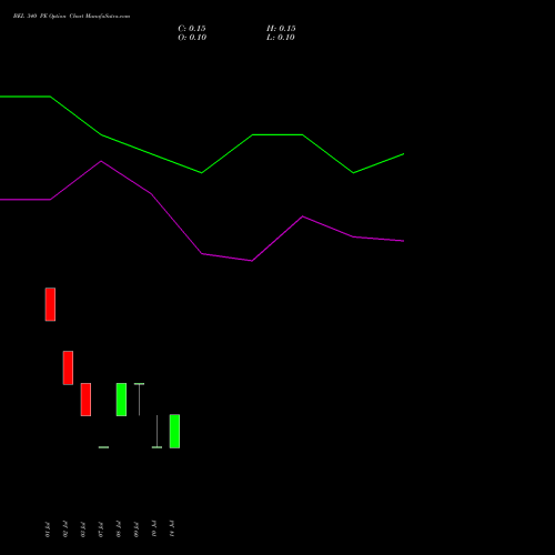 BEL 340 PE (PUT) 28 July 2026 options price chart analysis Bharat Electronics Limited 
