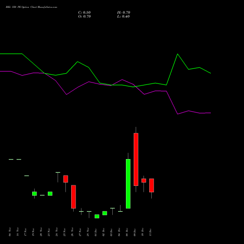 Live BEL 350 PE (PUT) 30 December 2025 options price chart analysis Bharat Electronics Limited 