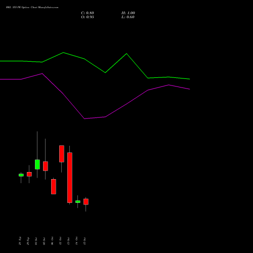 BEL 355 PE (PUT) 27 October 2026 options price chart analysis Bharat Electronics Limited 