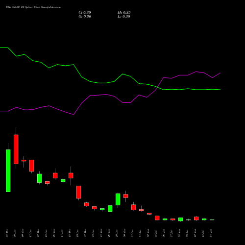 BEL 360.00 PE (PUT) 27 January 2026 options price chart analysis Bharat Electronics Limited 