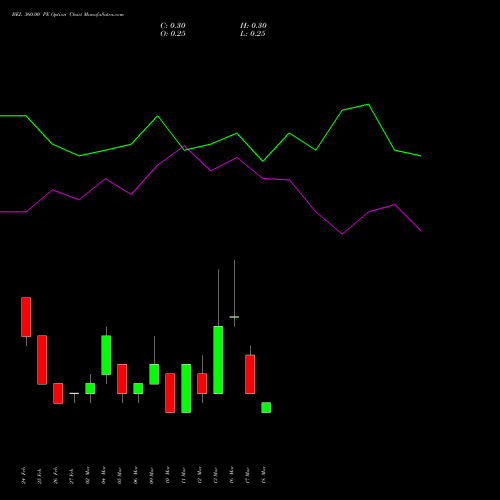 BEL 360.00 PE (PUT) 30 March 2026 options price chart analysis Bharat Electronics Limited 