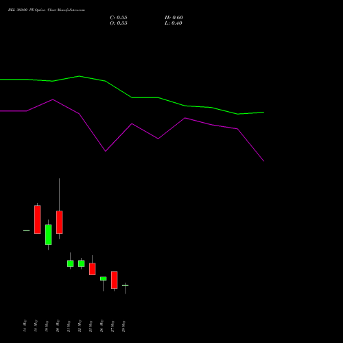 BEL 360.00 PE (PUT) 30 June 2026 options price chart analysis Bharat Electronics Limited 