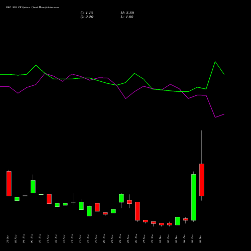 Live BEL 360 PE (PUT) 30 December 2025 options price chart analysis Bharat Electronics Limited 