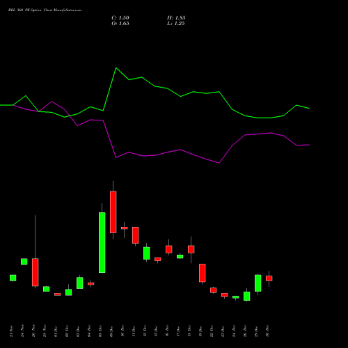 BEL 360 PE (PUT) 27 January 2026 options price chart analysis Bharat Electronics Limited 